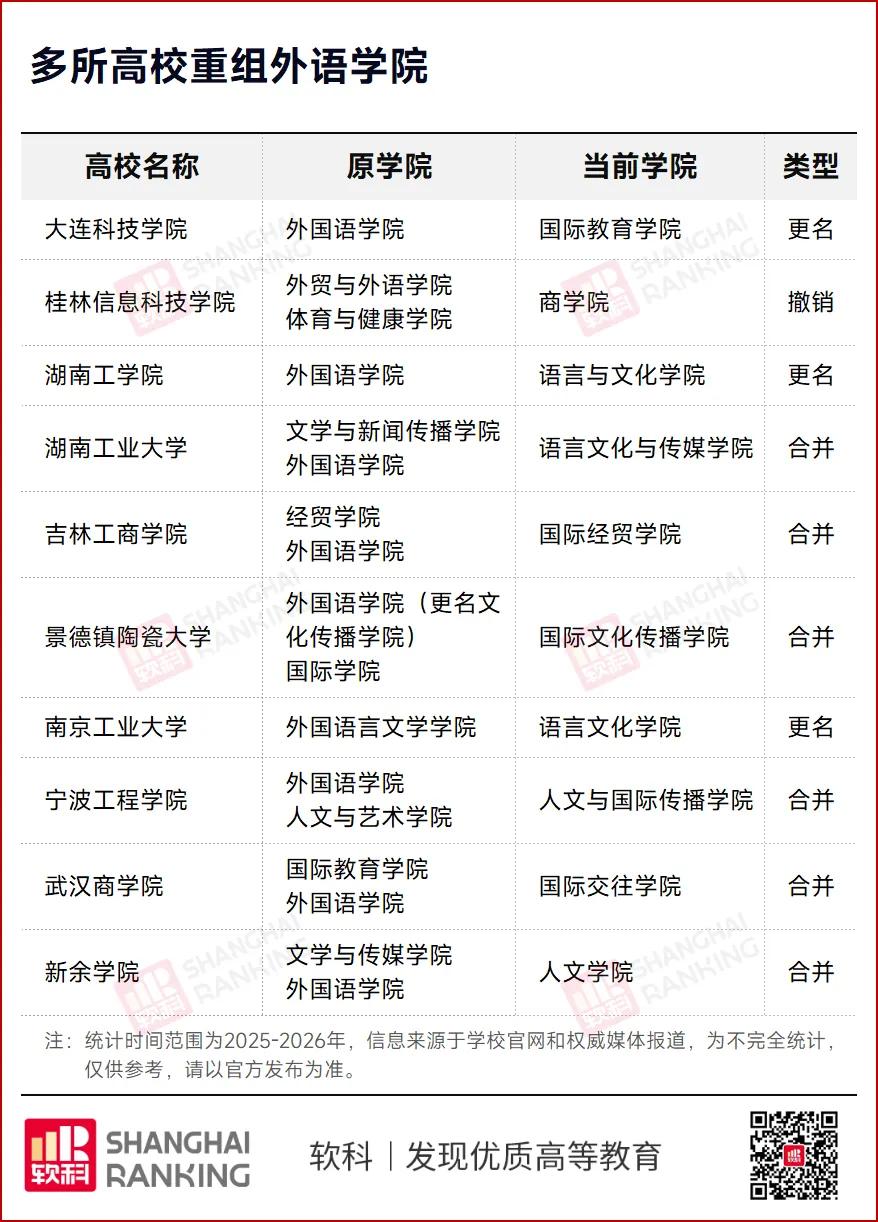 我国的外语院校[流泪][流泪][流泪]

据说2025-2026年已有10所高校