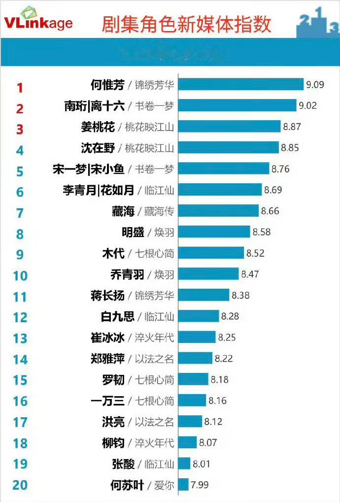 杨紫的角色这个热度什么水平？[思考][思考][思考]杨紫何惟芳首日V榜破9杨紫说