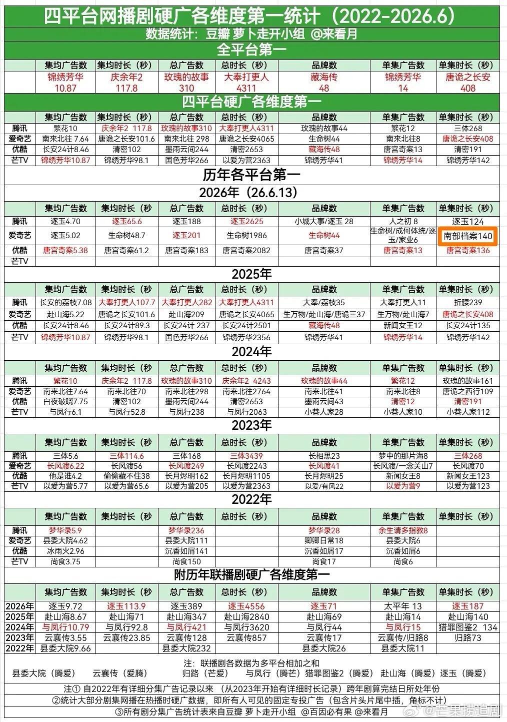 丁禹兮《南部档案》强势多榜登顶 