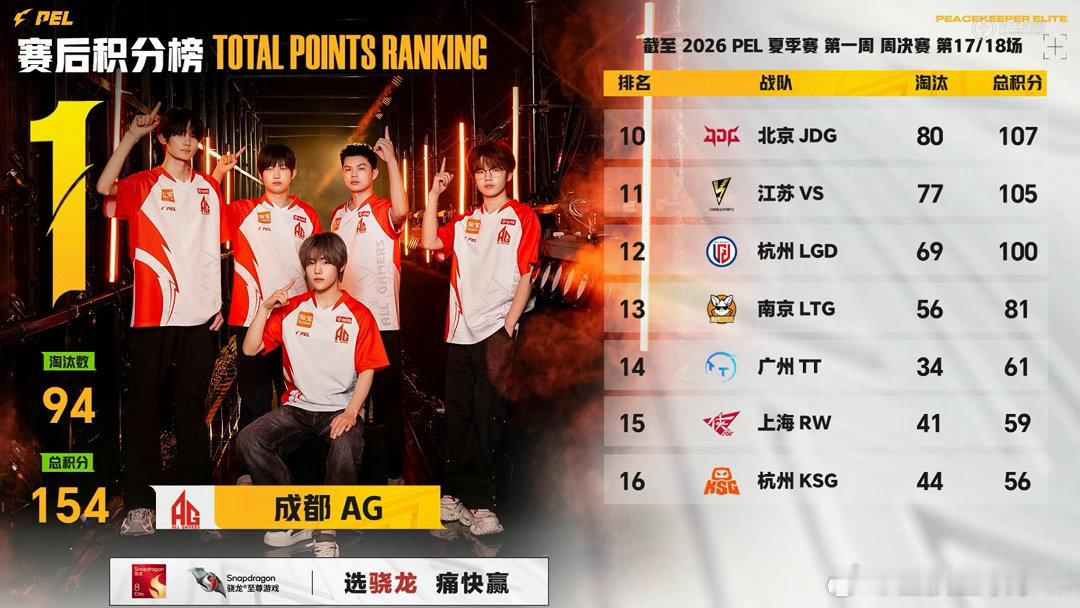 2026PEL夏季赛首周收官战！成都AG第五场成功吃蛋糕，154分霸榜周冠。花花