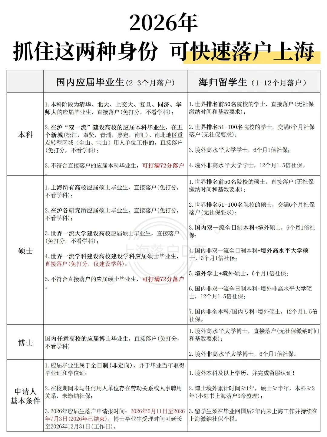 2026年抓住这两种身份可快速落户上海！