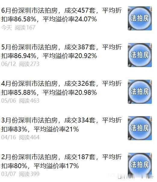 现在深圳的拍卖房交易流程越来越简单和透明化，我们看到深圳的拍卖房成交量每个月都在