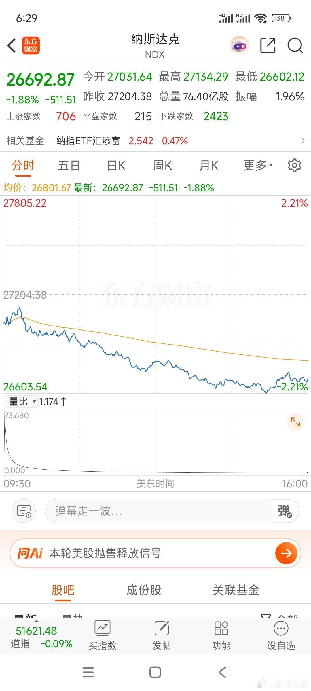 好久没见老米这么酣畅淋漓的下跌了。纳斯达克指数跌近2%，费城半导体指数跌4%。看