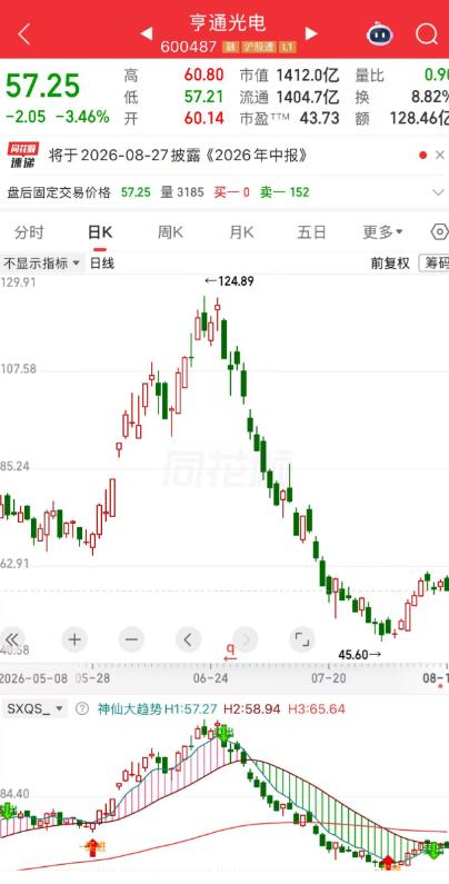 有一位股民14.8元重仓买入20000股亨通光电，砸了29.6万进去。

这哥们