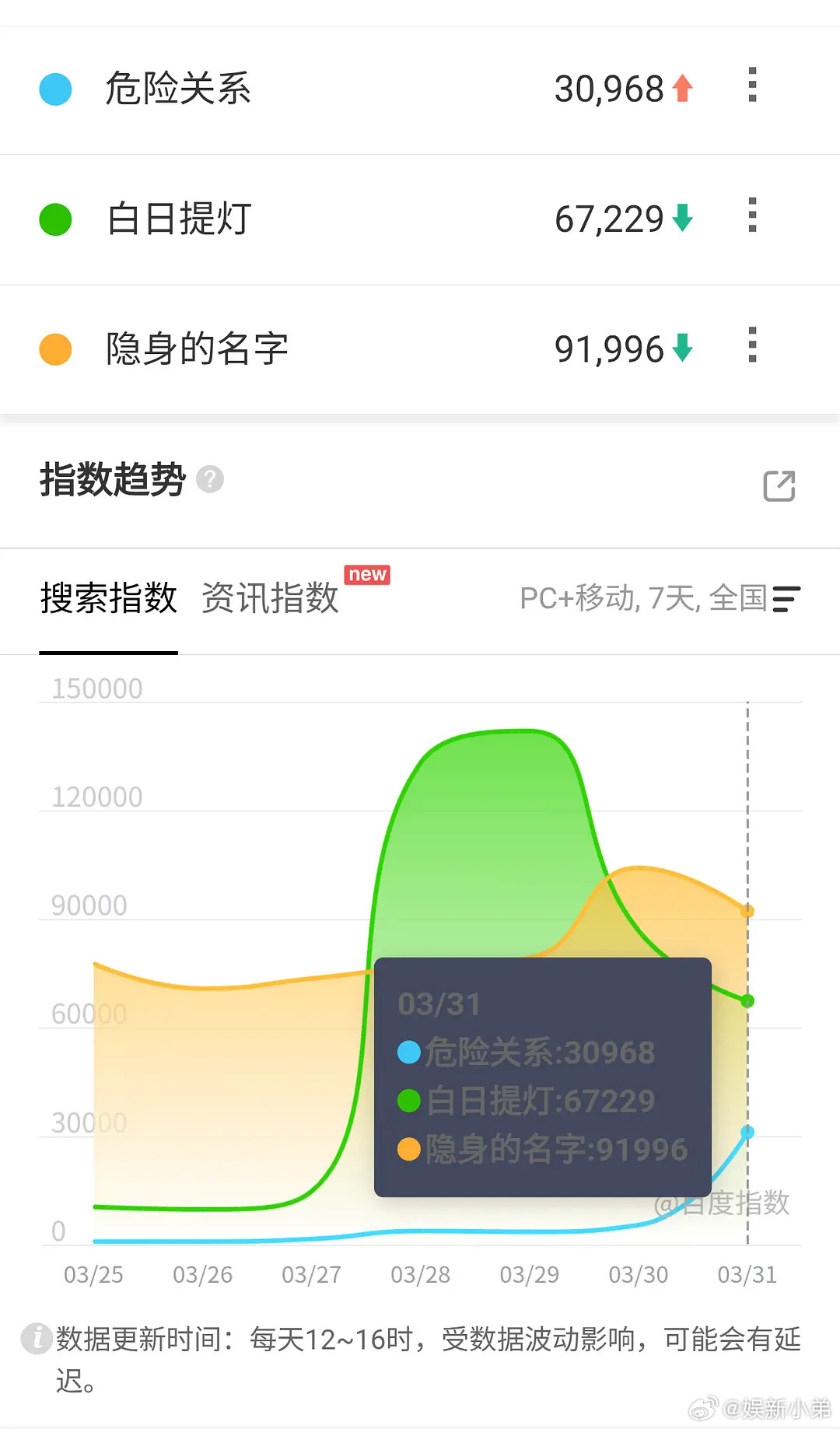 昨日百指白日提灯6.7w冰湖重生定档2505月鳞绮纪定档1.39w 