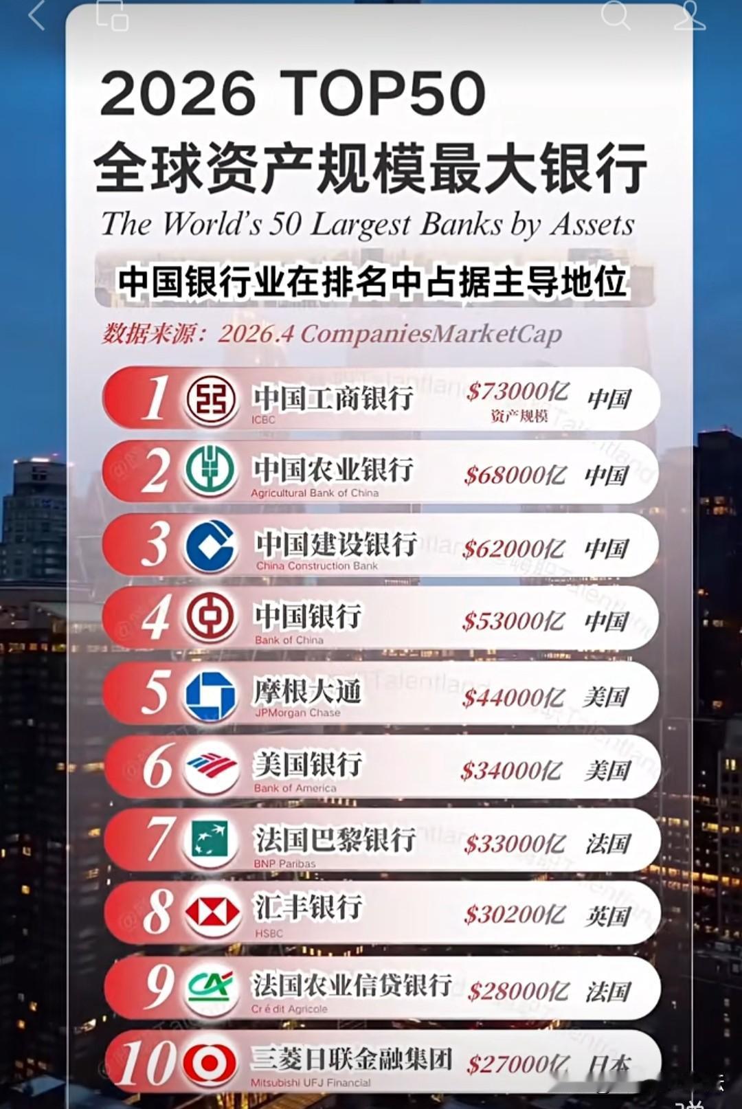 全球资产规模最大的银行。
中国的一些银行占据了主要地位。