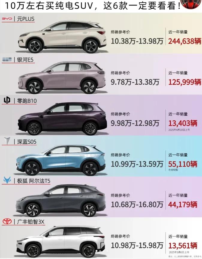 10万左右纯电SUV怎么选？6款热门车真实点评，看完不踩坑✨
预算10万上下，想