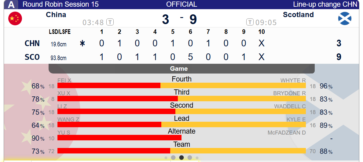 冰壶 【中国-苏格兰】第九局比赛结束，中国3-9苏格兰，提前一局握手了晚安~~~