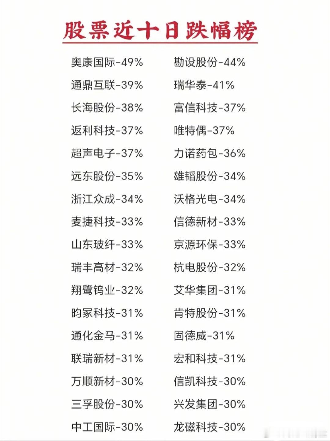 短短十天最高暴跌49%！一批个股大幅回撤，看看你的持仓有没有踩坑整理出近十日A股
