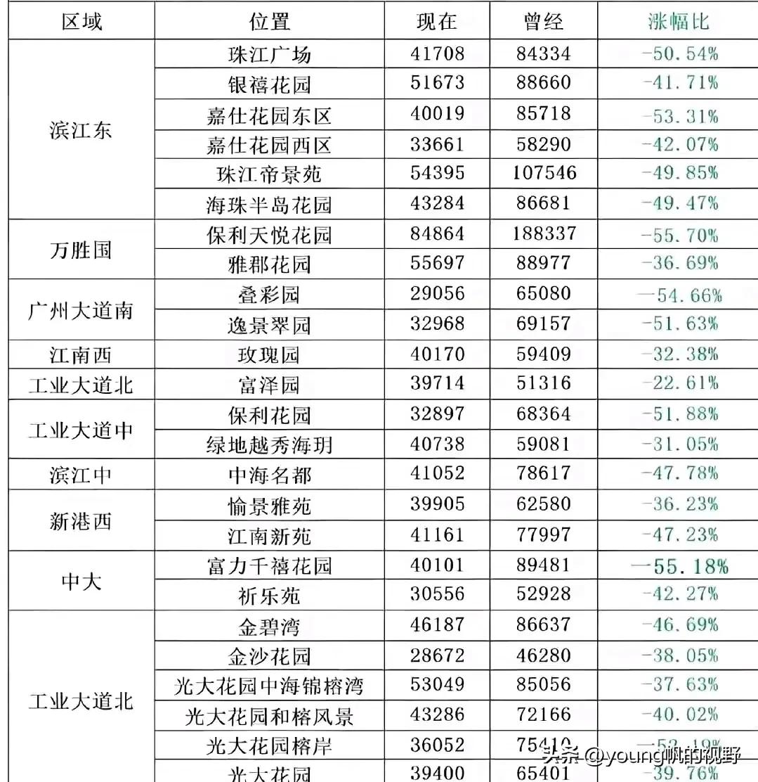 广州海珠区目前的住宅价格与曾经最高峰时期的对比。海珠区作为广州的河南城区，区位因
