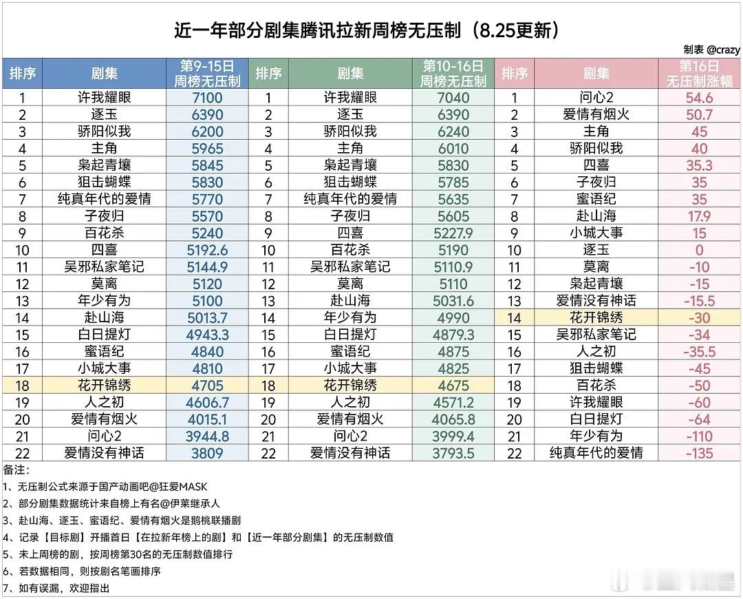 花开锦绣 🐧拉新周榜无压制数值4675，下跌30点。 