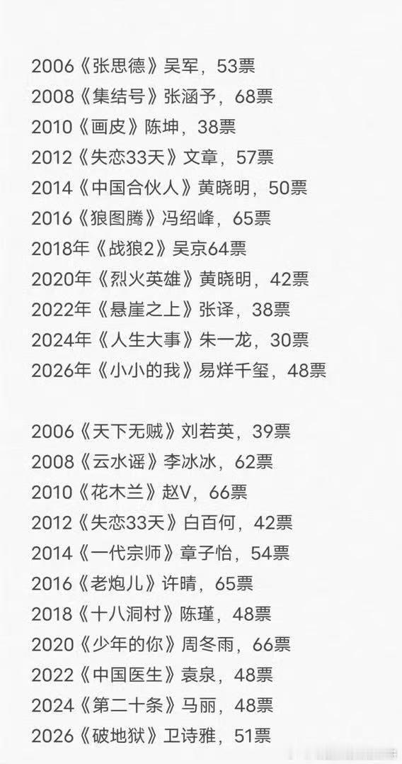百花影帝影后历年票数历年百花影帝影后票数 历年百花影帝影后票数～ 