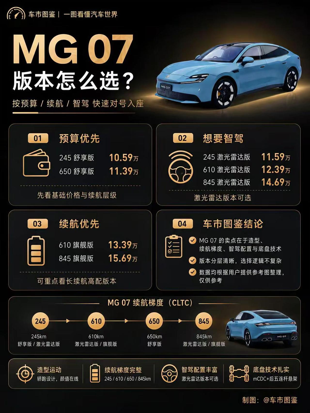 MG 07怎么选？看完不纠结。【车市图鉴前言】在10-15万级新能源轿车市场，越