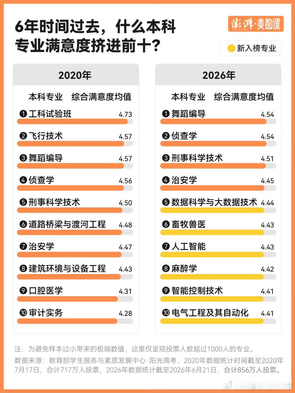 2026年本科专业满意度前十 工科实验班满意度高可以理解，舞蹈编导排这么靠前，有