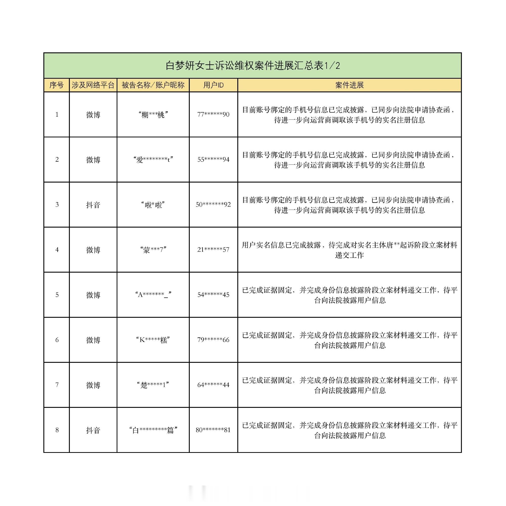 白鹿名誉维权持续推进多名侵权账号完成身份调取、立案递交，部分被告已起诉至法院，要