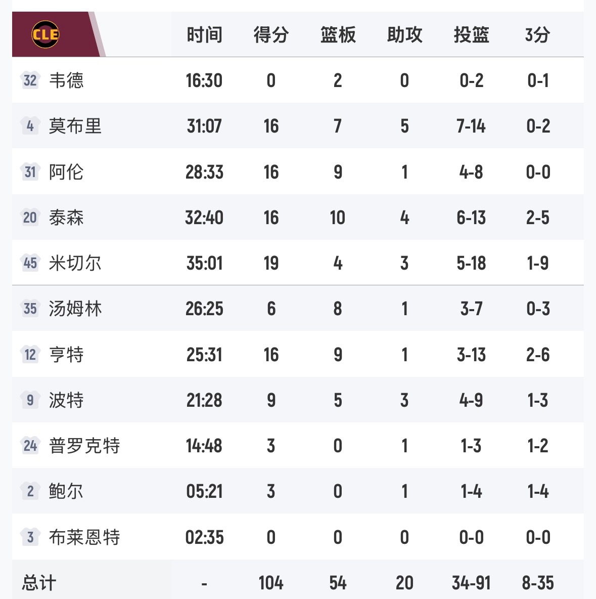 骑士上次输给雷霆，对面也是进20+三分米切尔也是打的很挣扎……… 