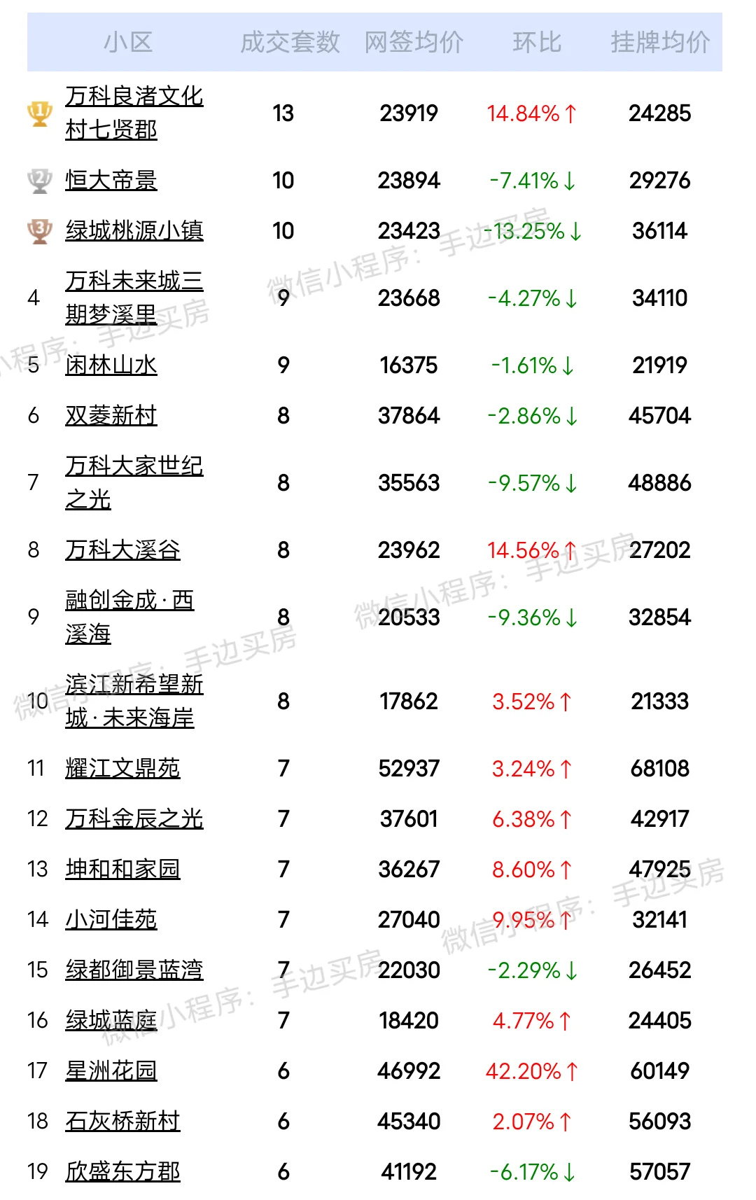24年6月1日~13日份杭州二手房成交量排行榜！ 看看你家小区上榜了吗...