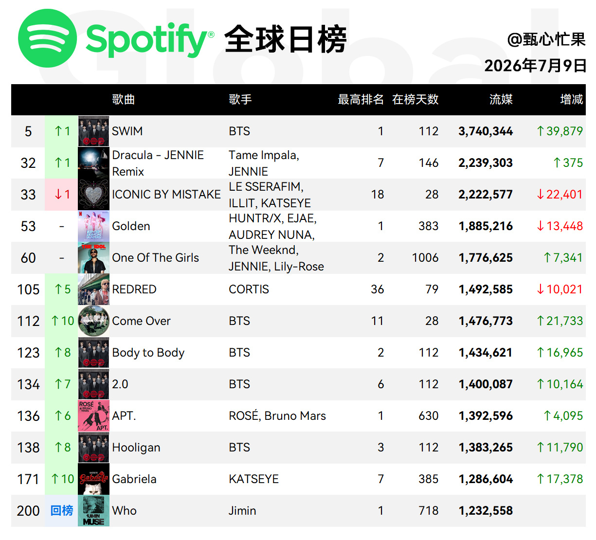 Spotify日榜-7月9日SWIM重回前五德古拉三环，美区115IBM三环，美