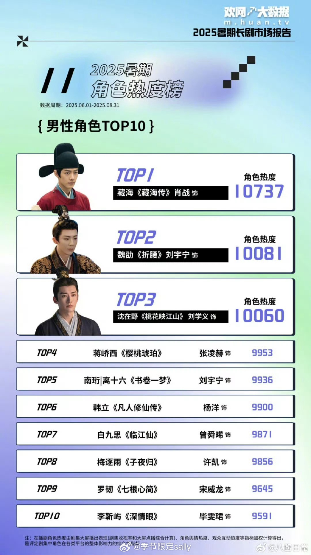 2025暑期档长剧男女角色热度榜top10男性角色前三名：肖战-藏海、刘宇宁-魏