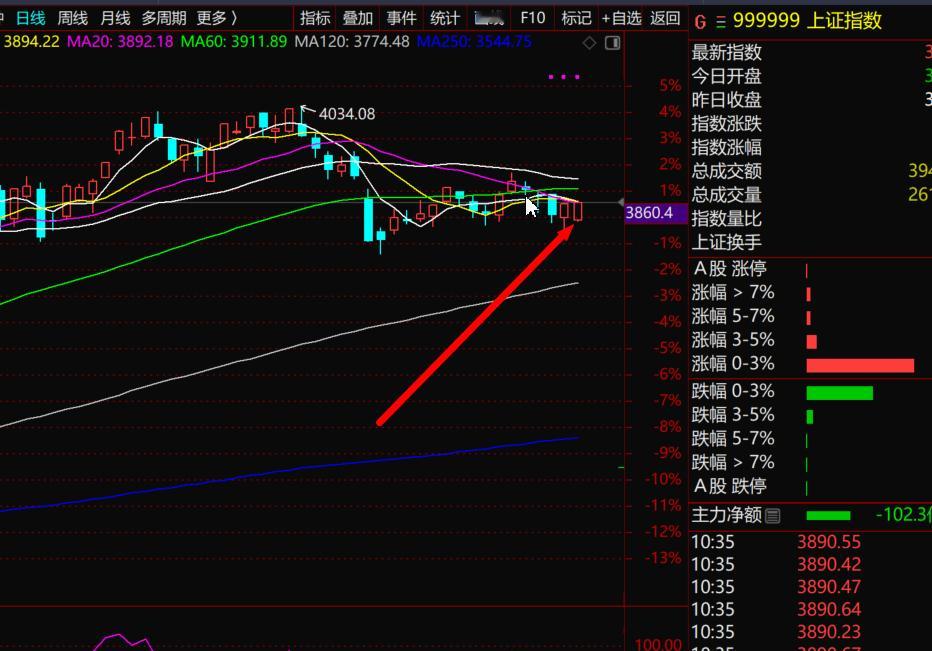 S-维护市场稳定的决心和态度已经非常明确了。所有短期均线5日、10日、20日、6