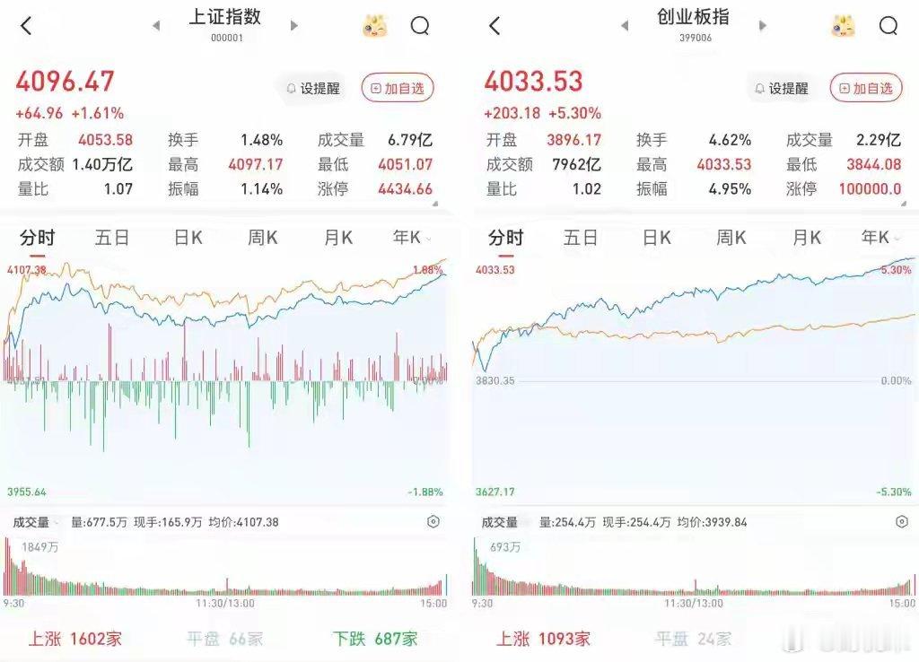 早盘冲高跳水，网传午后强势拉升，北向420亿净流入为何失实？网传“午后大概率强势