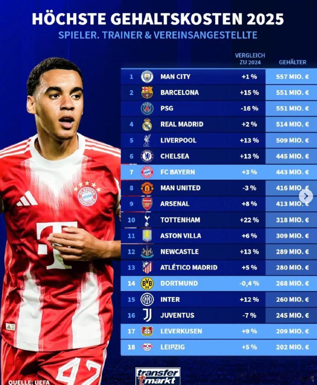 欧足联近日发布了《欧洲俱乐部财务与投资格局》报告，对欧洲足坛的整体财政状况与投资