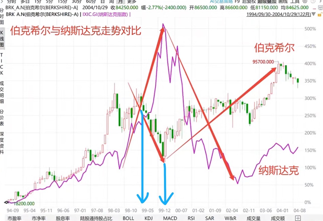 按照.com泡沫走势老登股跌9个月，科技才崩差不多26年1-9月，3个月科技再涨