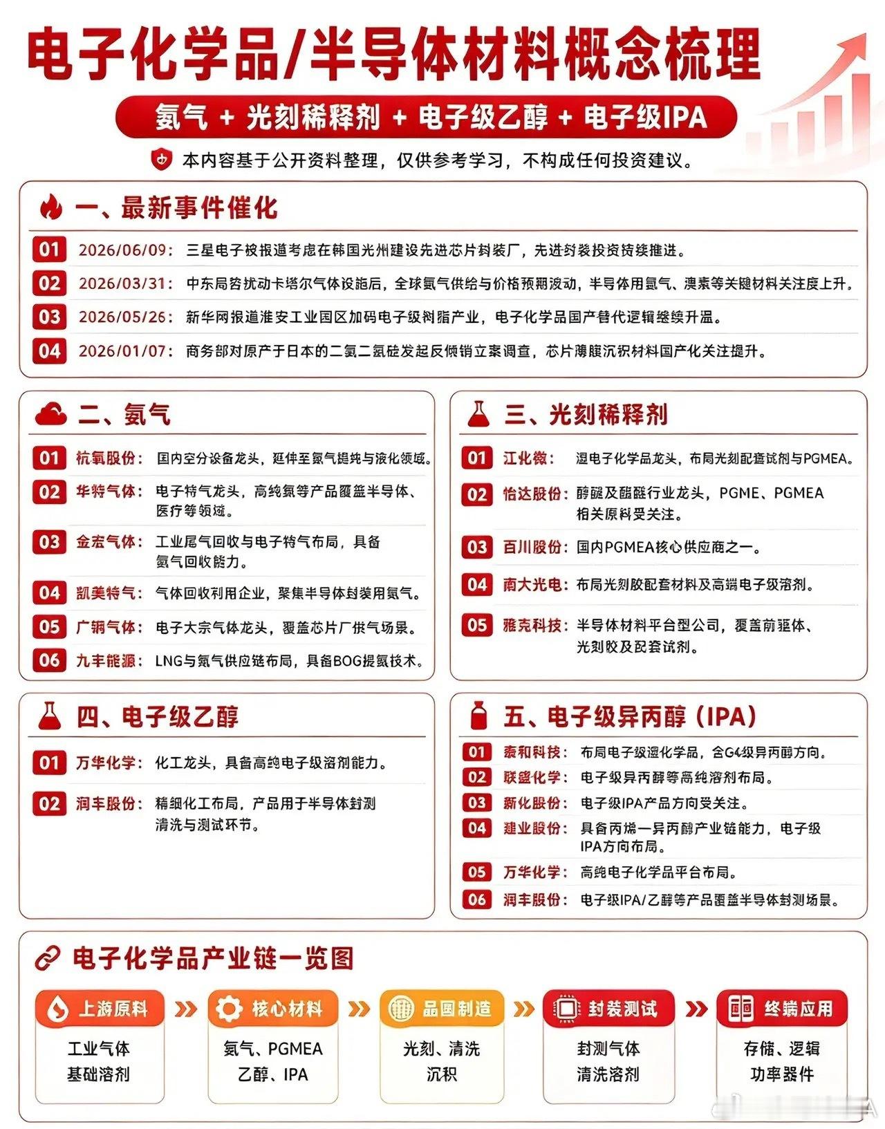 电子化学品板块走高，光华科技涨停，天承科技、方邦股份涨超15%，同宇新材涨超10