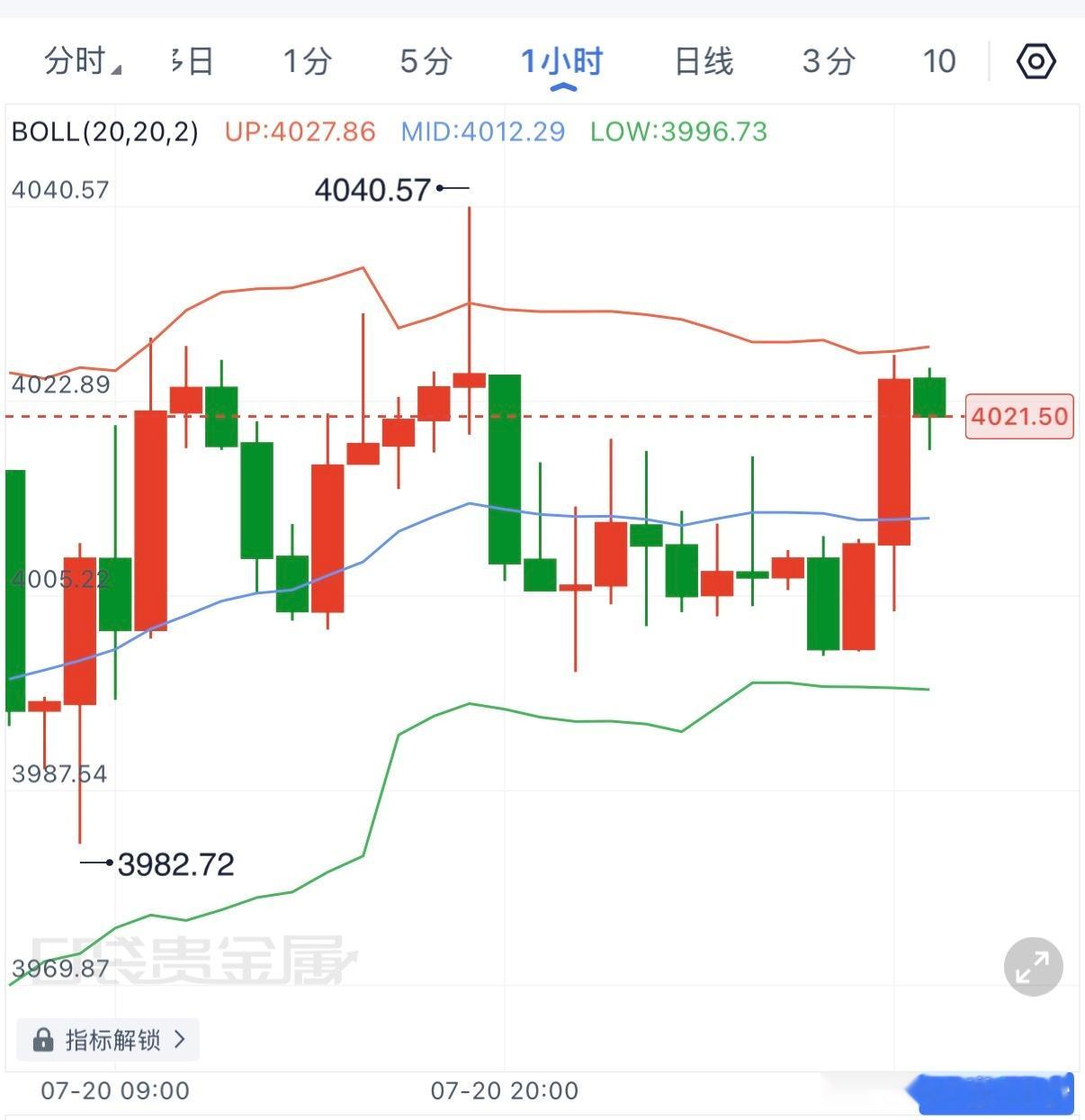 周初开磐并没有延续上周的弱势下跌，而是在3980附近完成探底回升，小时级别重新站
