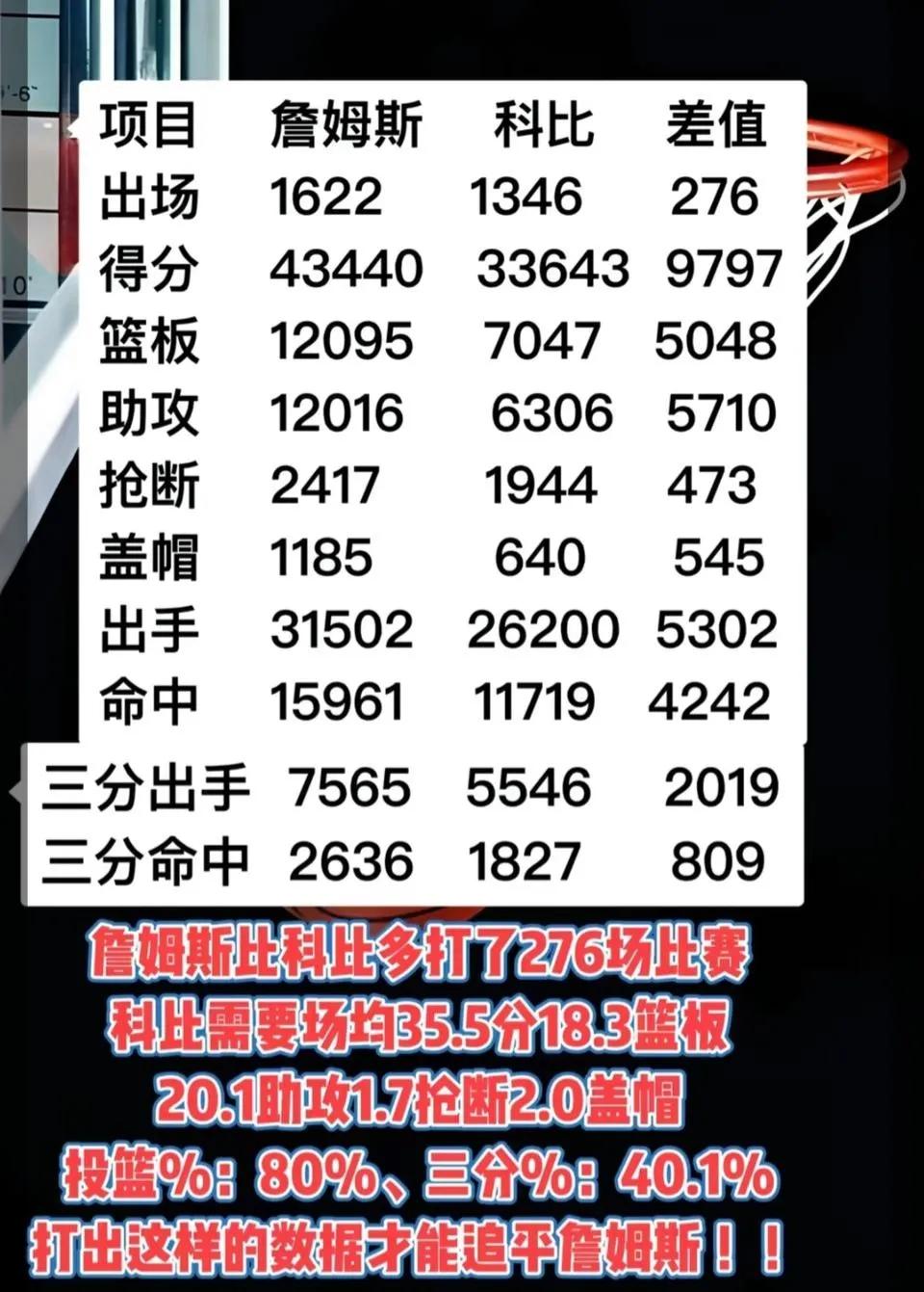 詹姆斯在数据上，已经完胜科比。

詹姆斯4.3万分，新赛季还会增加，足足比科比多
