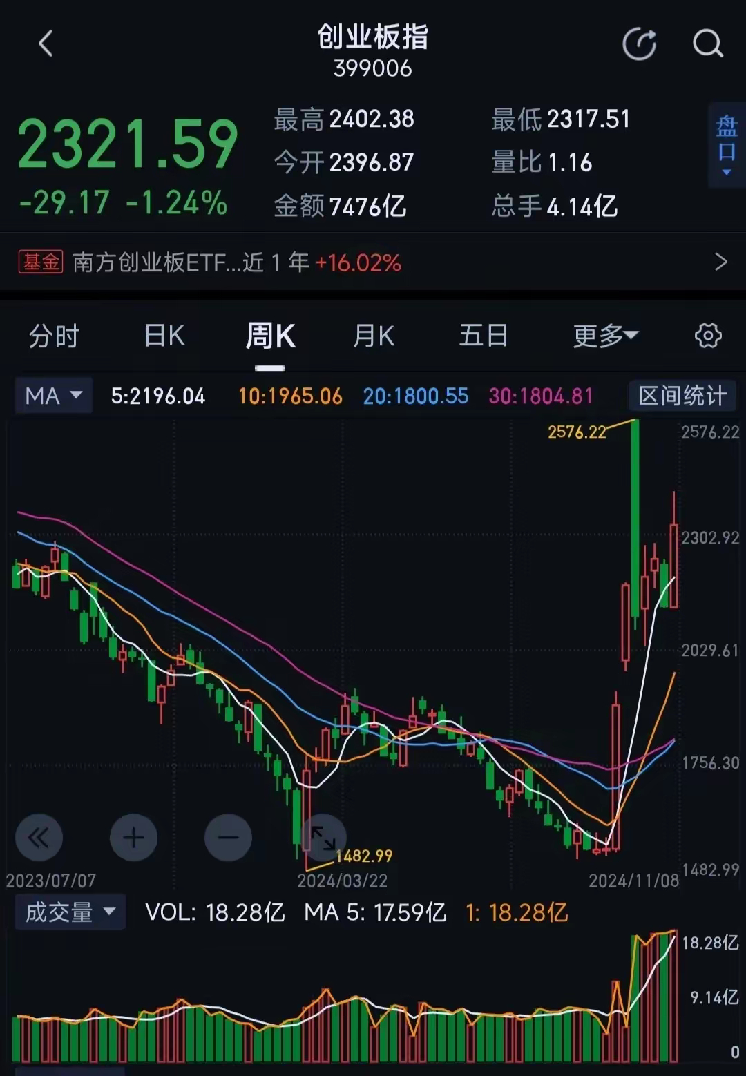 大盘本周上涨5.51%，创业板涨9.32%，反弹力度强劲上证指数周线级别较上周大