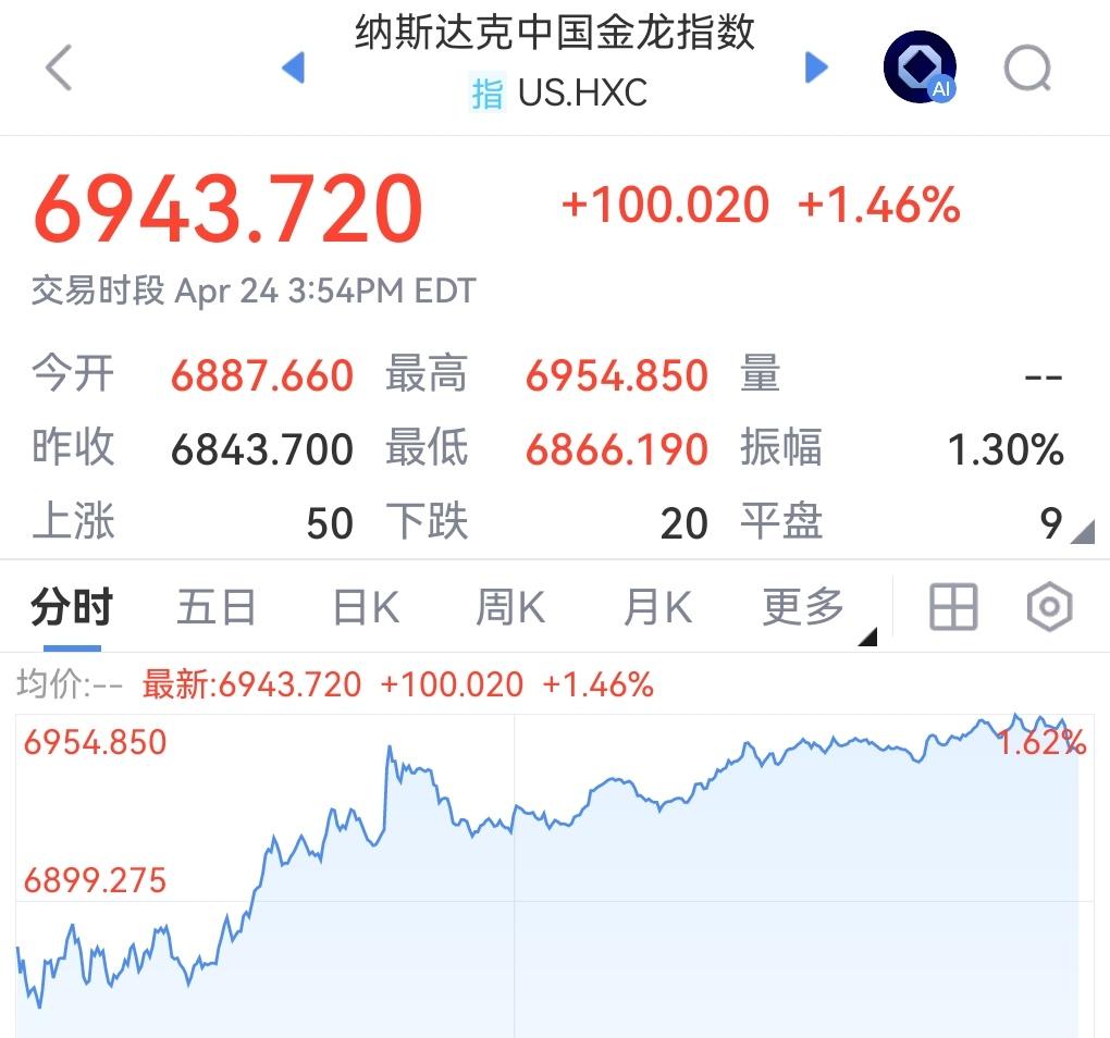 一觉醒来！美股科技股全面爆发，中概股相关指数跟随上涨，下周港股恒生科技指数有望继