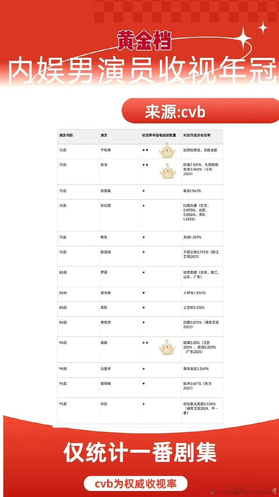 成毅90后男演员cvb收视年冠内娱男演员黄金档cvb收视年冠  内娱90生收视天