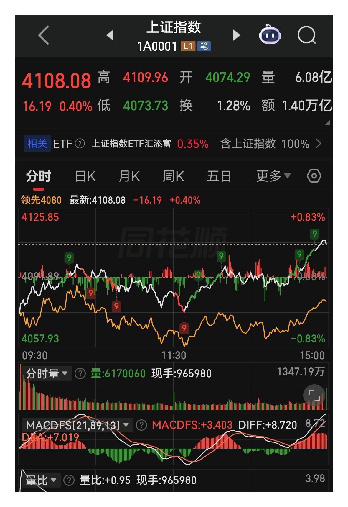 外资狂买科技股，权重全线躺平，明天A股怎么走一次性讲明白！

各位朋友些，今天指