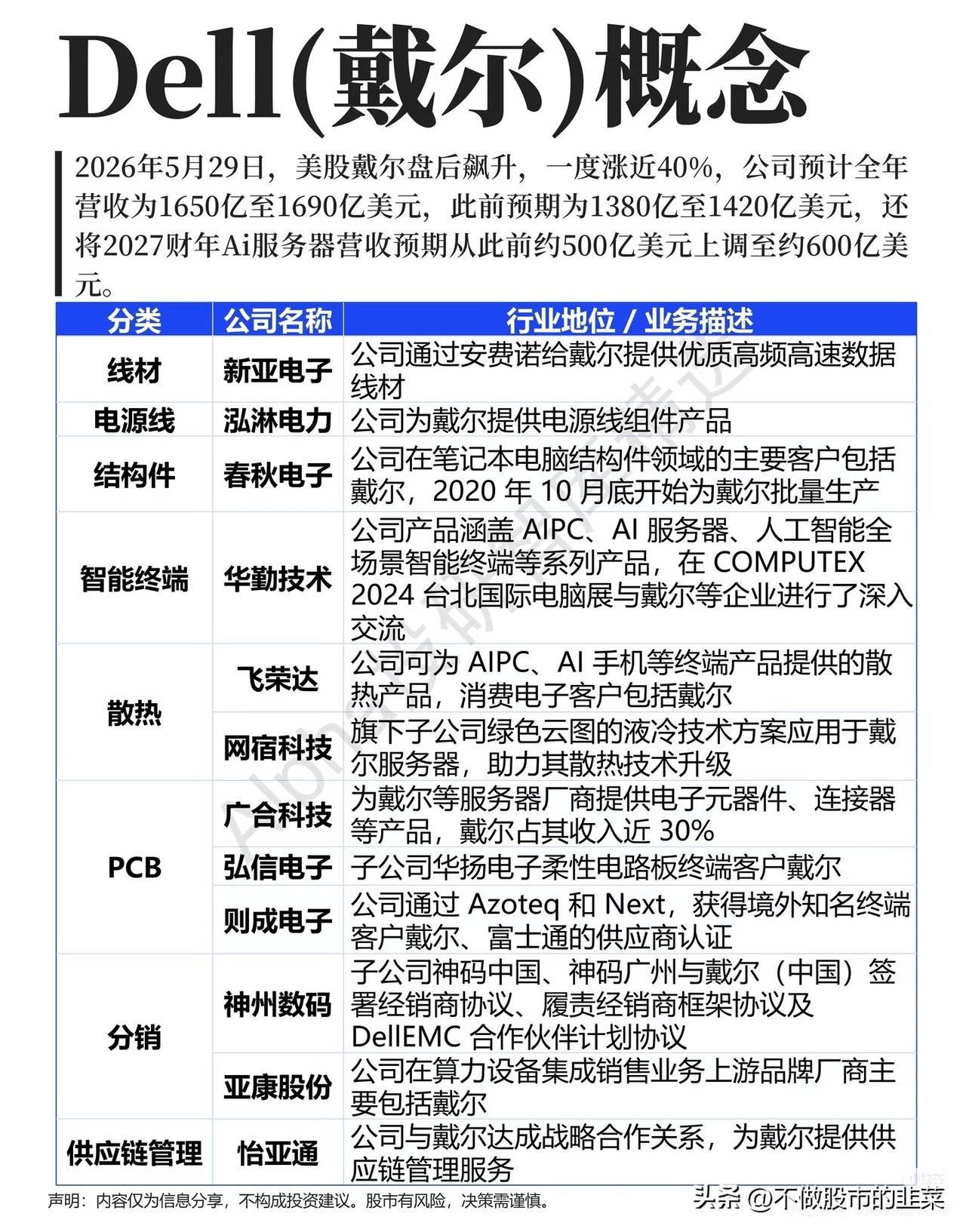 戴尔一夜暴涨40%，A股供应链要“接棒”？这轮AI服务器行情藏着什么信号？
 