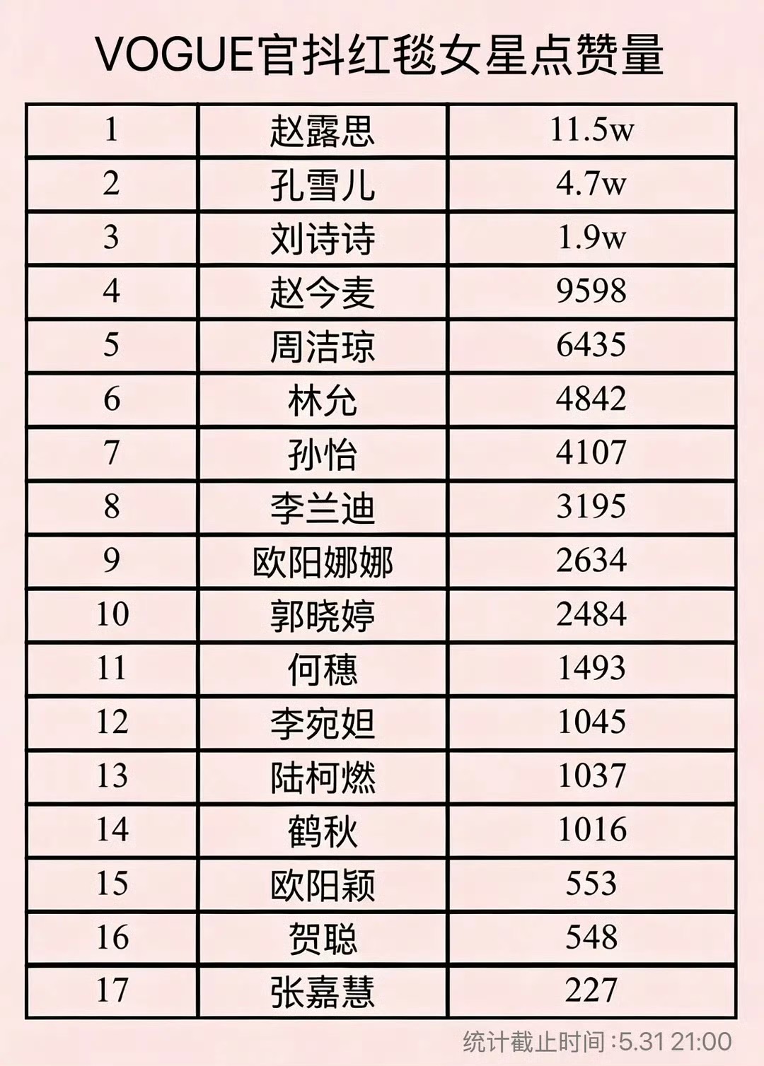 Vogue官抖红毯赵露思又断层了，出现出圈 
