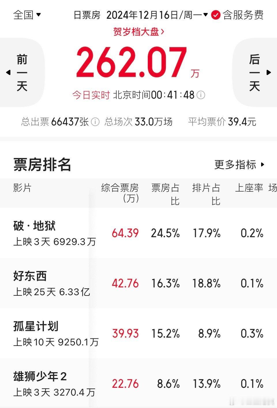 《雄狮少年2》预测票房略有回升，从昨天的1亿升到1.15亿。不过最早的时候一度预