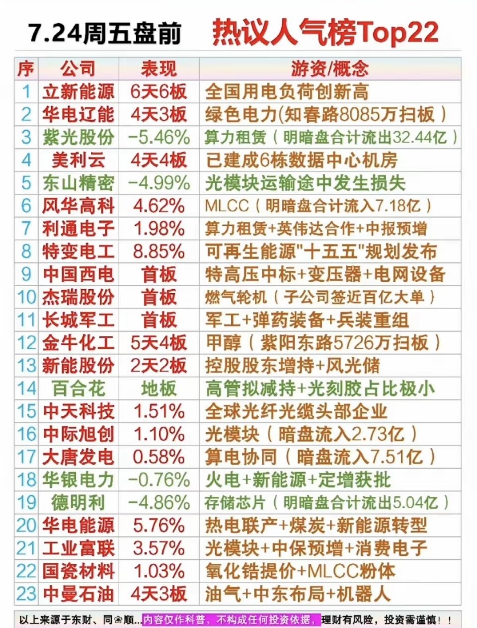 7.24周五盘前  市场热点方向+人气热度榜！1.用电负荷新高，电力2.算力租赁