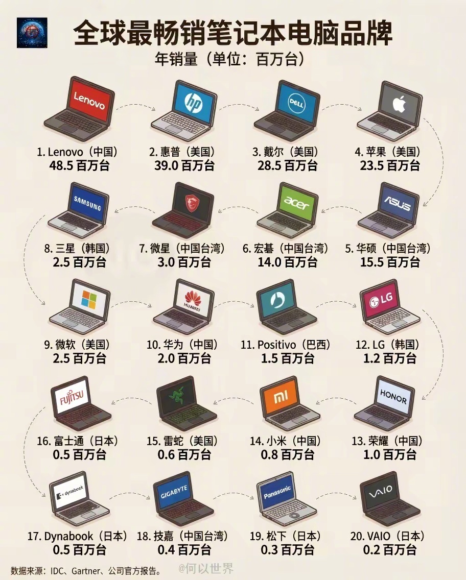 全球最畅销笔记本电脑品牌 
