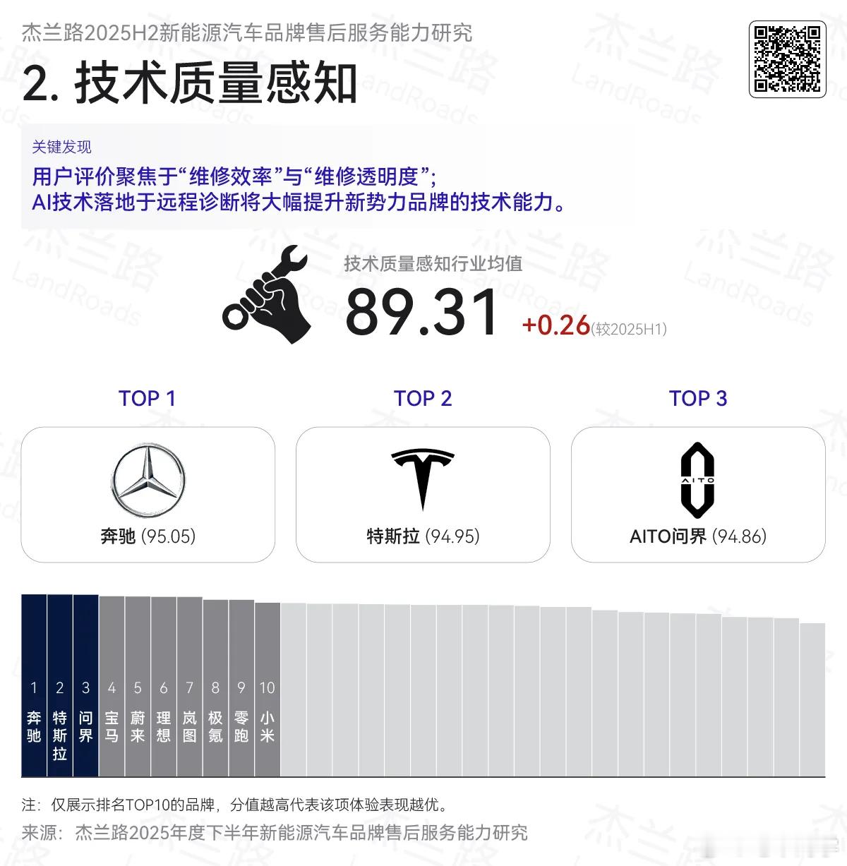 杰兰路刚发布的《2025下半年新能源汽车品牌售后服务能力研究》报告，基本给主流品