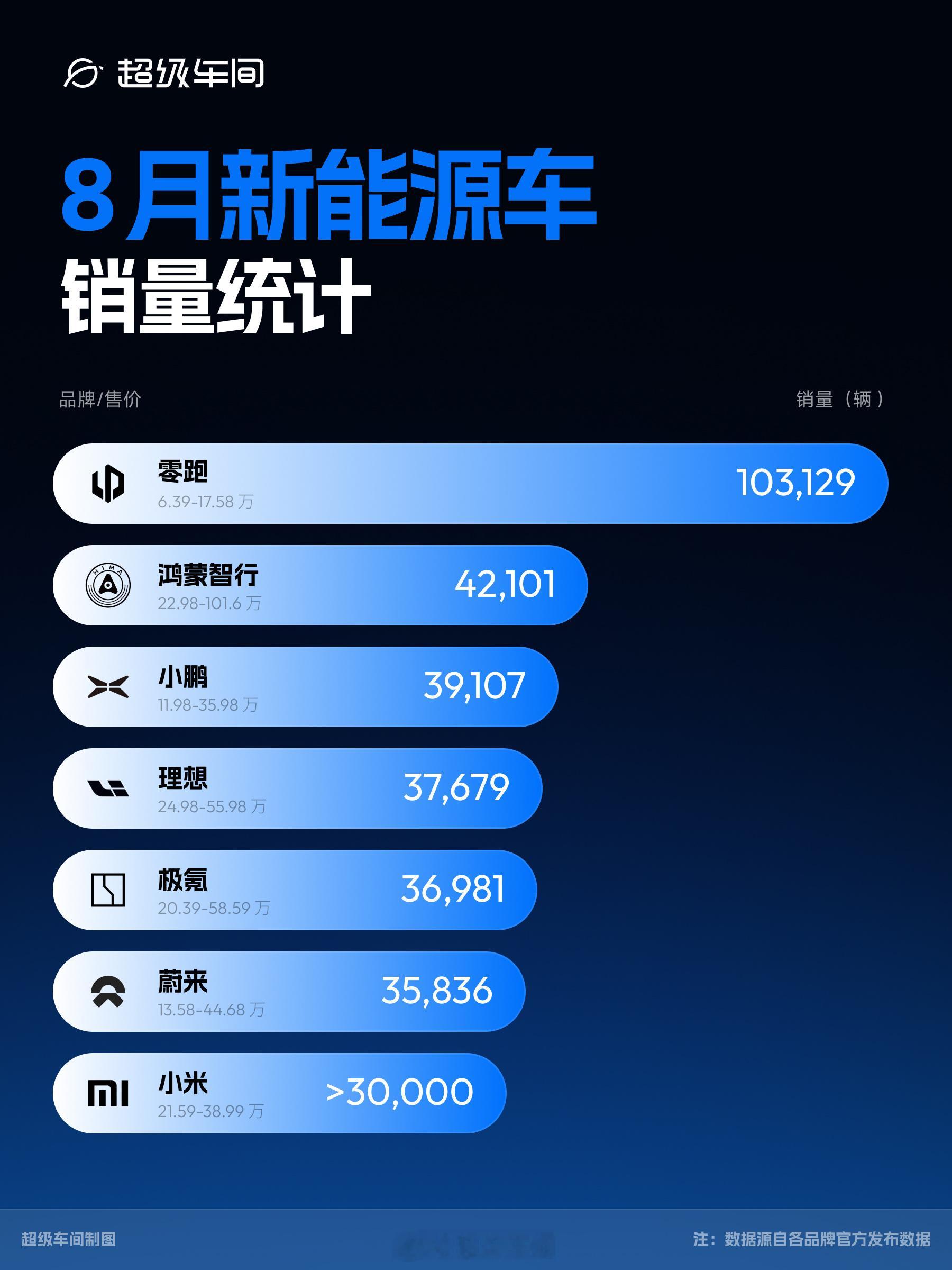 今日最新出炉的几个新能源汽车品牌 8 月销量统计来咯 零跑：103129 辆，再