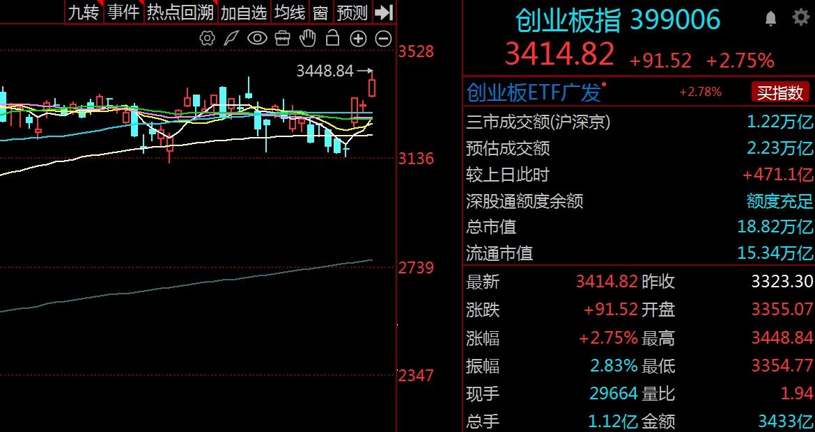 牛市风向标关键信号来了，中信一季报高增长，怎么看？
     本轮A股调整中，鹰