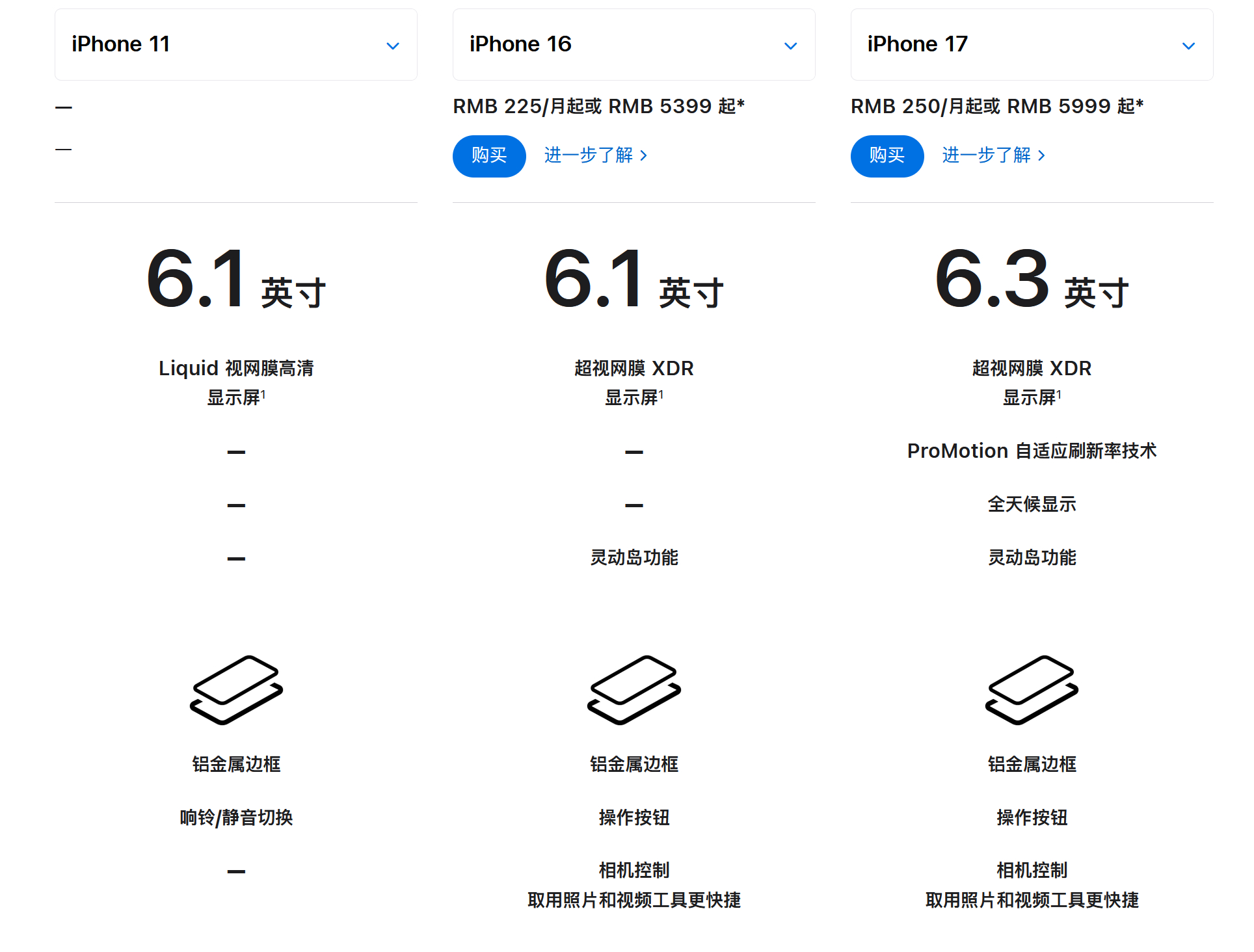 其实今年 iPhone 17 还有一个变化，苹果坚持了六年的 6.1 英寸屏幕改