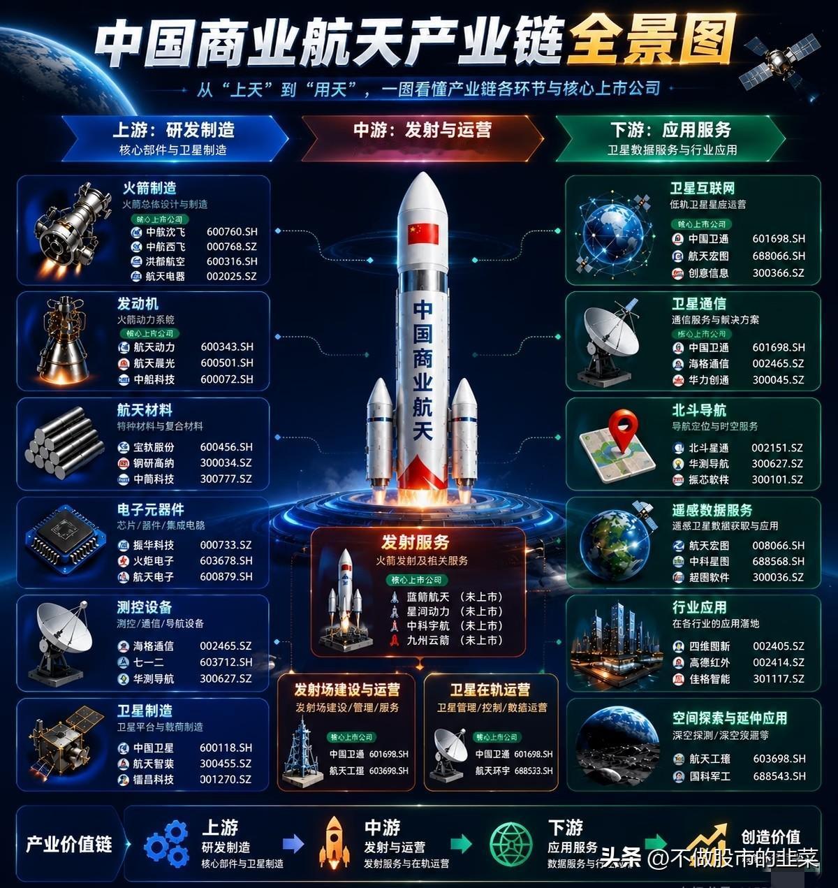 从题材热炒到订单落地，商业航天走出独立成长主线
 
过去很长一段时间，商业航天板