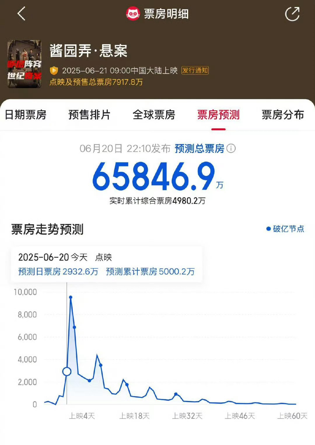 猫眼/灯塔预测6.5/4.5， 综合平均5.5亿 ​​​
