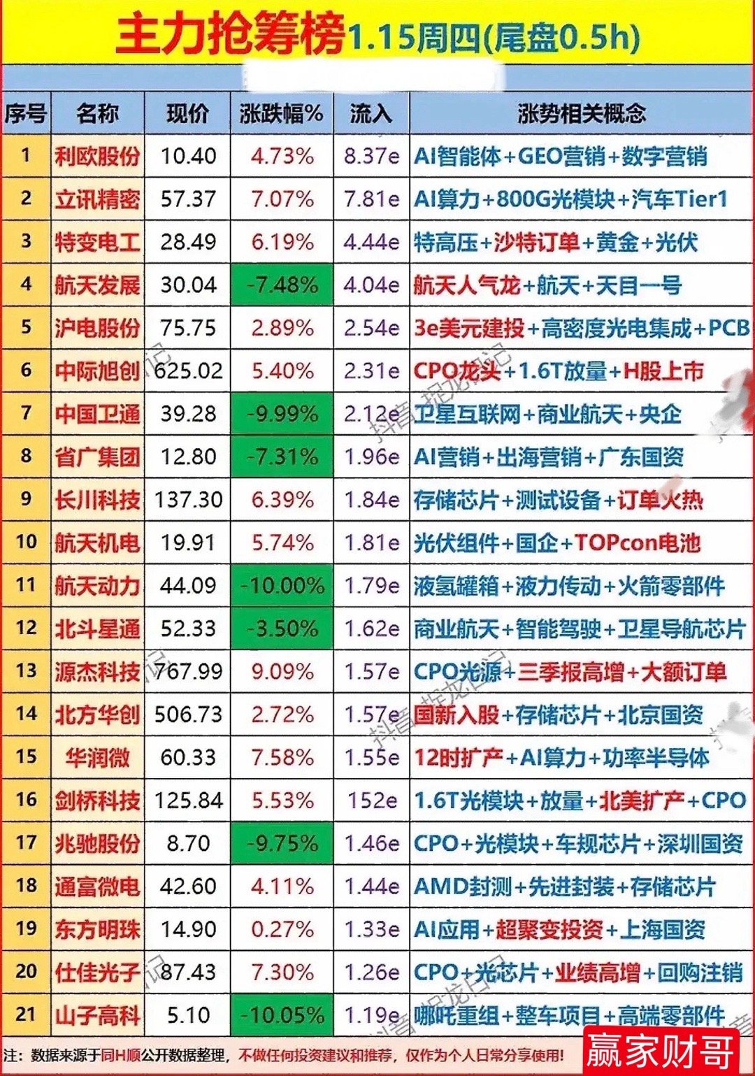 1月15日尾盘半小时主力抢筹榜个股梳理！今日主力抢筹榜呈现题材集中、涨跌与资金流