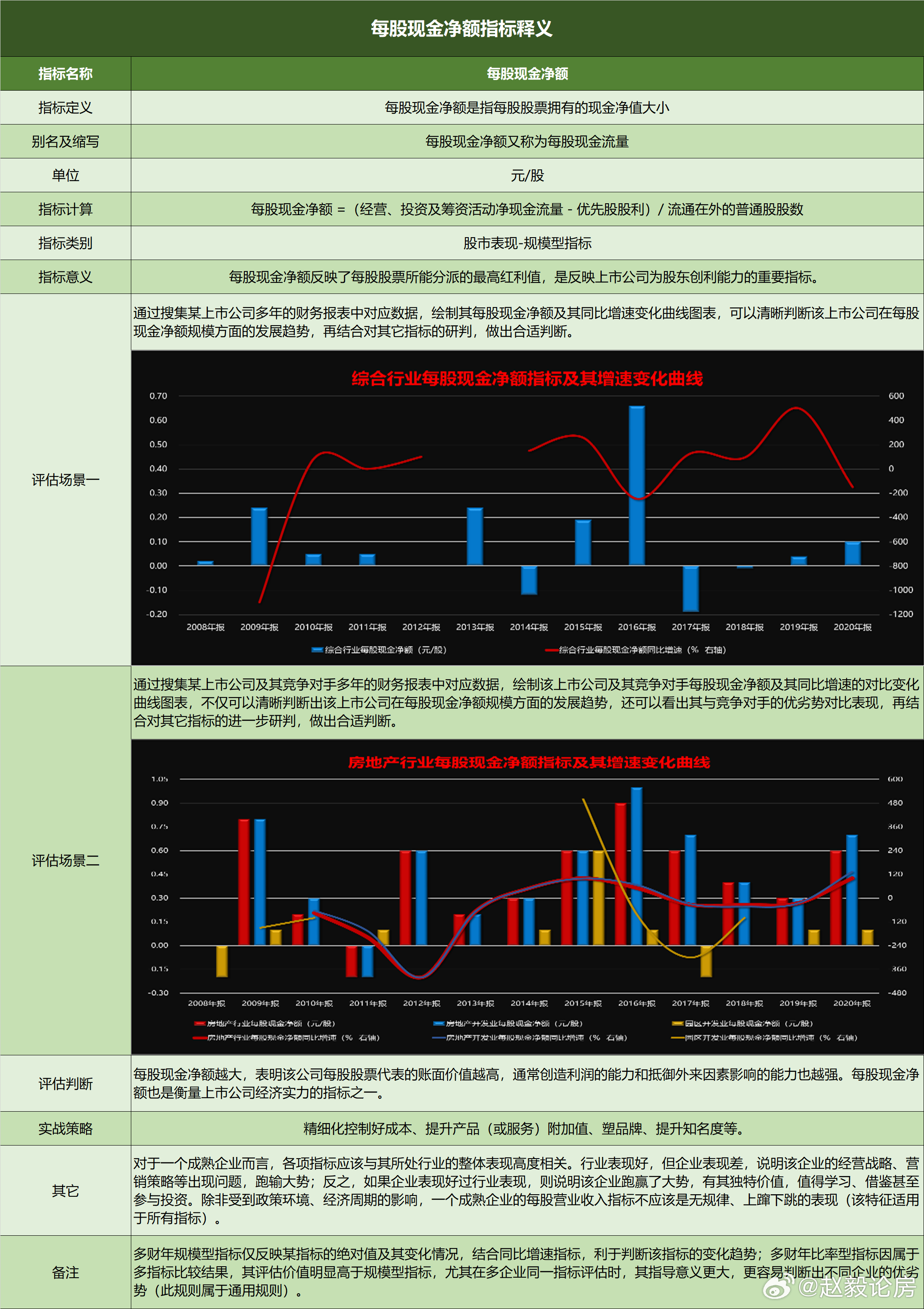 中国经济趋势中国各行业投资选择指南每股经营活动现金净额 5-有色金属行业每股经营