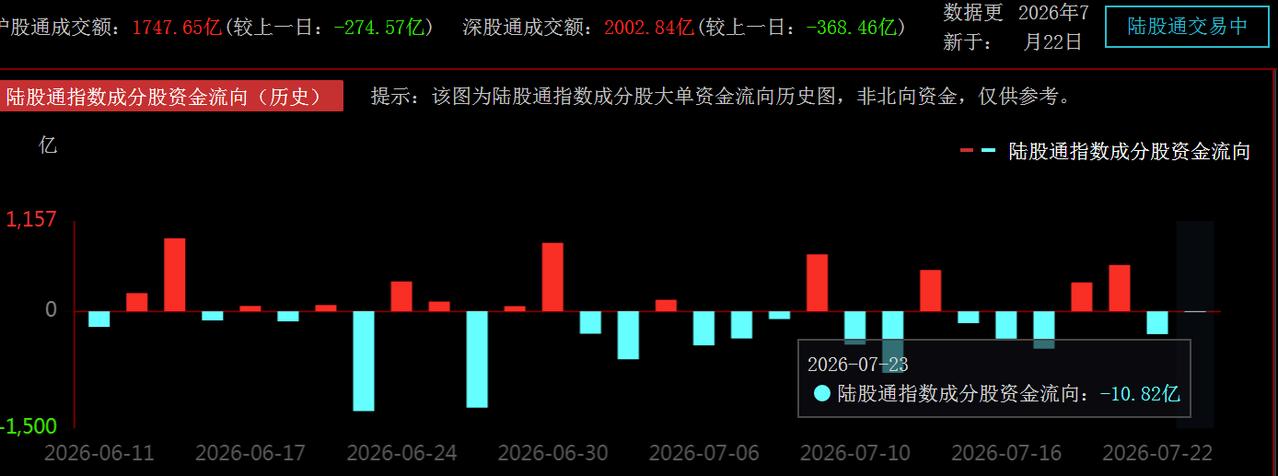 市场震荡蓄势中，板块进入轮动，可把握双主线逢低时机？
 7月21号A股各大指数集
