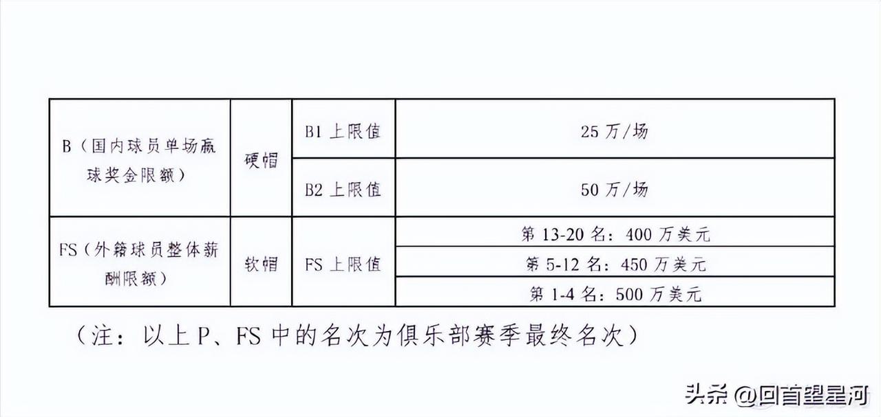 CBA下个赛季外援政策重大调整，新政策颇有劫贫济富的味道，排名靠前的球队外援工资