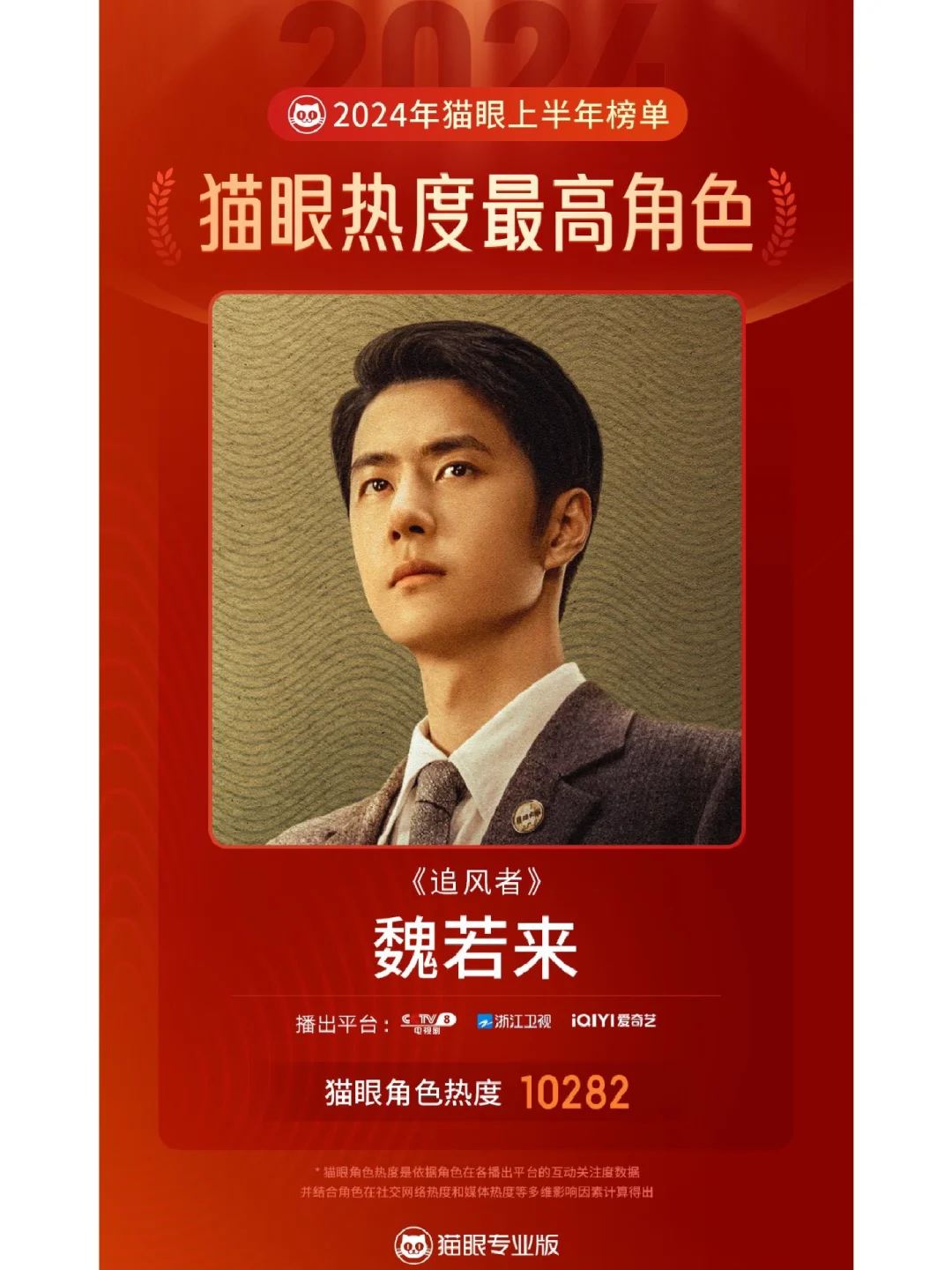 好大王一博！2024上半年猫眼热度最高角色